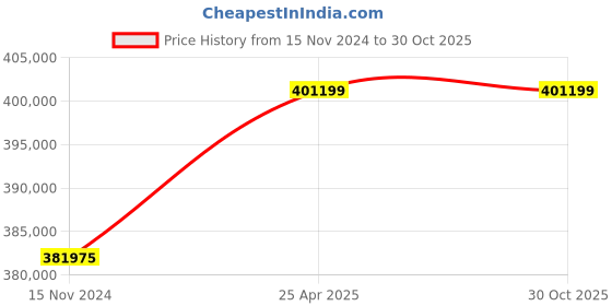 industrybuying.com Bharat Bijlee Three Phase 60 HP 2 Pole Foot Mounted Squirrel Cage Induction Motor, MD22M23300000 bharat bijlee Price History Graph from 15 Nov 2024 to 30 Oct 2025