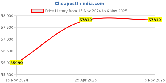 industrybuying.com Bharat Bijlee Three Phase 7.5 HP 2 Pole Foot Mounted Induction Motor, MD13S2B300000 bharat bijlee Price History Graph from 15 Nov 2024 to 4 Nov 2025