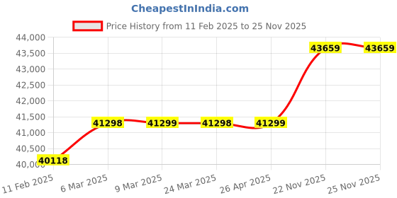 industrybuying.com Bharat Bijlee Three Phase 7.5 HP 4 Pole Foot Mounted IE3 Induction Motor, 3H13S4C3AT000 bharat bijlee Price History Graph from 11 Feb 2025 to 25 Nov 2025