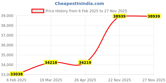 industrybuying.com Bharat Bijlee Three Phase 7.5 HP 6 Pole Foot Mounted Crane & Hoist Duty Motor, MC13S6G300000 bharat bijlee Price History Graph from 6 Feb 2025 to 25 Nov 2025