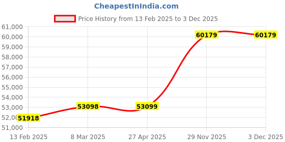 industrybuying.com Bharat Bijlee Three Phase 7.5 HP 6 Pole Foot Mounted IE3 Induction Motor, 3H13M6H3CT000 bharat bijlee Price History Graph from 13 Feb 2025 to 3 Dec 2025