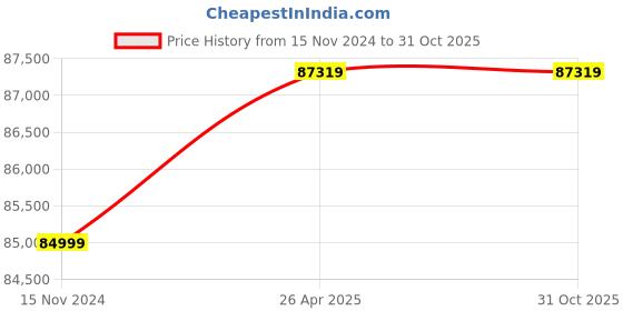 industrybuying.com Bharat Bijlee Three Phase 7.5 HP 6 Pole Foot Mounted Slipring Induction Motor, MP13M66300000 bharat bijlee Price History Graph from 15 Nov 2024 to 30 Oct 2025