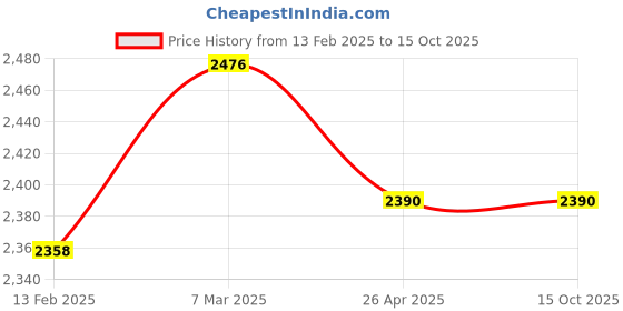 industrybuying.com Bharat Photon 1000 ml Manual Soap Dispenser Silver, BP-MSS-331 bharat photon Price History Graph from 13 Feb 2025 to 15 Oct 2025