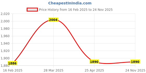 industrybuying.com Bharat Photon 1000 ml Manual Soap Dispenser White, BP-MSA-631 bharat photon Price History Graph from 16 Feb 2025 to 24 Nov 2025