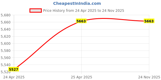 industrybuying.com Bharat Photon 120x120 mm Automatic Concealed Urinal Flusher 6 V DC, BP-U502 bharat photon Price History Graph from 24 Apr 2025 to 24 Nov 2025