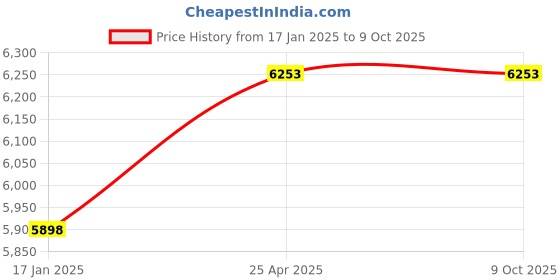industrybuying.com Bharat Photon 240x162 mm Basin Mounted Hidden Mouth Sensor Faucet 220 V AC, BP-F295 bharat photon Price History Graph from 17 Jan 2025 to 9 Oct 2025