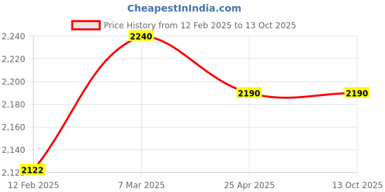 industrybuying.com Bharat Photon 500 ml Manual Soap Dispenser Silver, BP-MSS-431 bharat photon Price History Graph from 12 Feb 2025 to 12 Oct 2025