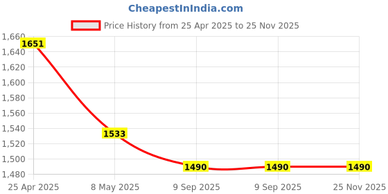industrybuying.com Bharat Photon 500 ml Manual Soap Dispenser White, BP-MSA-531 bharat photon Price History Graph from 25 Apr 2025 to 24 Nov 2025