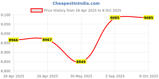 industrybuying.com Bharat Photon Automatic Scrub Control 220 V AC 185x165 mm 24 V Motor Voltage with Timer, BP-ATX1 bharat photon Price History Graph from 26 Apr 2025 to 8 Oct 2025