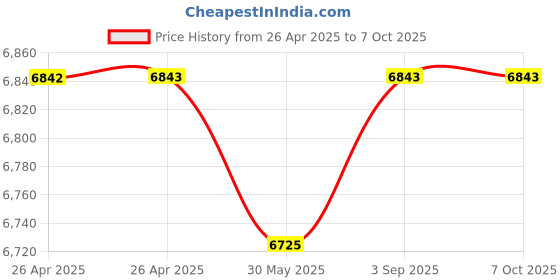 industrybuying.com Bharat Photon Automatic Scrub Control 220 V AC 185x165 mm without Timer, BP-ATX2 bharat photon Price History Graph from 26 Apr 2025 to 7 Oct 2025