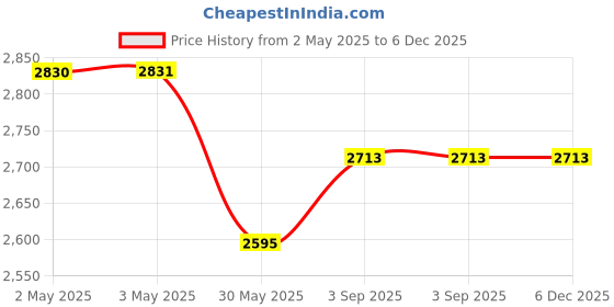industrybuying.com Bharat Photon Automatic Twilight Switch Mild Steel Body 16 A 220 V AC, BP-TS-116 bharat photon Price History Graph from 2 May 2025 to 5 Dec 2025