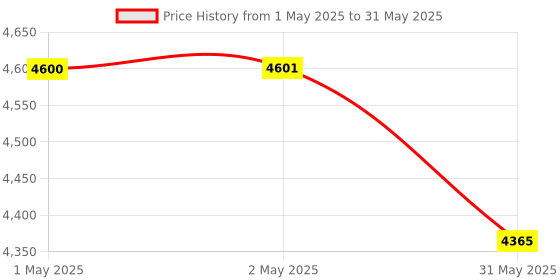 industrybuying.com Bharat Photon Fully Automatic Water Level Controller 220 V AC Single Phase, BP-PC-01 bharat photon Price History Graph from 1 May 2025 to 31 May 2025