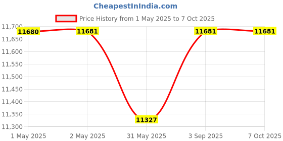 industrybuying.com Bharat Photon Fully Automatic Wireless Water Level Controller 220 V AC, BP-PC-05 bharat photon Price History Graph from 1 May 2025 to 6 Oct 2025