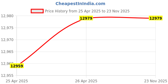 industrybuying.com Bharat Photon High Speed Hand Dryer Vertical 1000 W, BP-HDS-612 bharat photon Price History Graph from 25 Apr 2025 to 23 Nov 2025