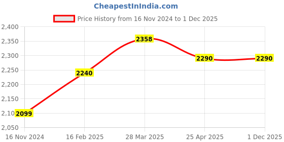 industrybuying.com Bharat Photon Jumbo Roll Toilet Paper Dispenser Polycarbonate ABS 260x120 mm, BP-TDA-605 bharat photon Price History Graph from 16 Nov 2024 to 1 Dec 2025