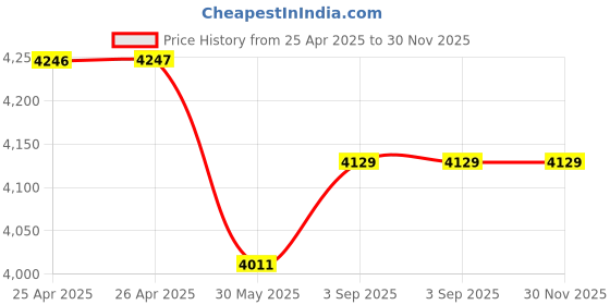 industrybuying.com Bharat Photon Mechanical Tap System 12.7 mm (1/2 inch) w/o Accessories, BP-F501 bharat photon Price History Graph from 25 Apr 2025 to 29 Nov 2025