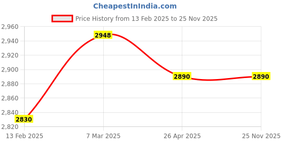 industrybuying.com Bharat Photon Polycarbonate ABS Automatic Fragrance Dispenser, BP-FAA-212 bharat photon Price History Graph from 13 Feb 2025 to 25 Nov 2025