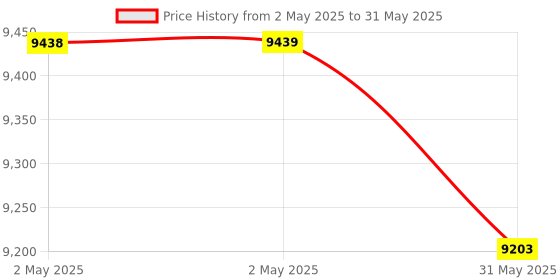 industrybuying.com Bharat Photon Submersible Pump Controller 1.5 Hp with In-Built Starter Panel, BP-PC-06 bharat photon Price History Graph from 2 May 2025 to 31 May 2025