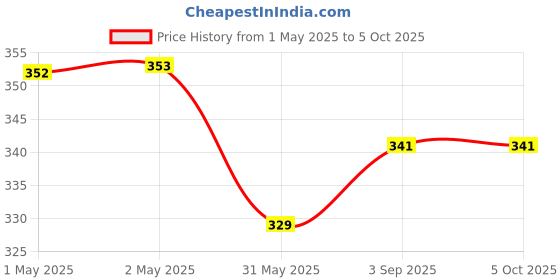 industrybuying.com Bharat Photon Urinal Sensor Battery Box DC Connection with 4 x AA Alkaline Battery bharat photon Price History Graph from 1 May 2025 to 4 Oct 2025