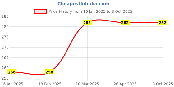 industrybuying.com Bharat Tools Adjustable Hand Reamer (1/4-9/32 Inch) bharat tools Price History Graph from 16 Jan 2025 to 7 Oct 2025