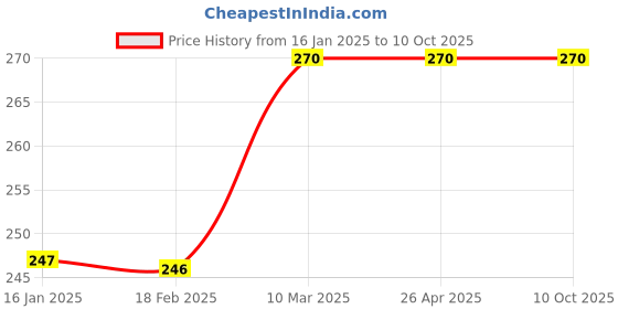 industrybuying.com Bharat Tools Adjustable Hand Reamer (9/32-5/16 Inch) bharat tools Price History Graph from 16 Jan 2025 to 10 Oct 2025