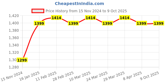 industrybuying.com Bhulife 100 ml Each Fresh Fragrance Lizard Repellent Spray (Pack of 5) bhulife Price History Graph from 15 Nov 2024 to 8 Oct 2025