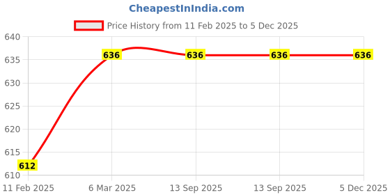 industrybuying.com Bhulife 100 ml Each Fresh Fragrance Mosquito Repellent Spray (Pack of 2) bhulife Price History Graph from 11 Feb 2025 to 5 Dec 2025