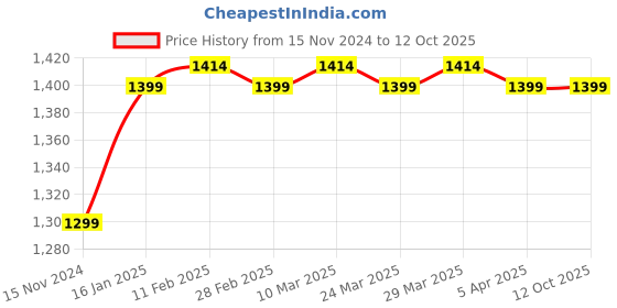 industrybuying.com Bhulife 100 ml Each Fresh Fragrance Mosquito Repellent Spray (Pack of 5) bhulife Price History Graph from 15 Nov 2024 to 11 Oct 2025