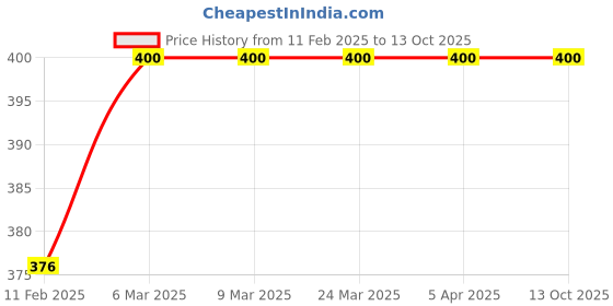 industrybuying.com Bhulife 100 ml Organic Lizard Repellent Spray bhulife Price History Graph from 11 Feb 2025 to 13 Oct 2025
