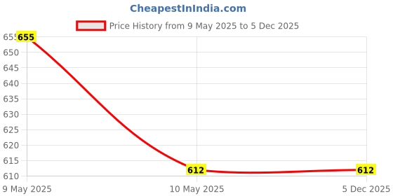 industrybuying.com Bhulife 200 ml Each Fresh Fragrance Bedbug Killer Spray (Pack of 2) bhulife Price History Graph from 9 May 2025 to 5 Dec 2025