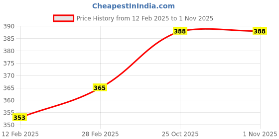 industrybuying.com Bhulife 250 ml Fresh Fragrance Bedbug Killer Spray bhulife Price History Graph from 12 Feb 2025 to 31 Oct 2025