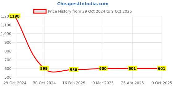 industrybuying.com Big Apple 18W-BULKHEAD-ROUND LED Bulkhead Bulb white big apple Price History Graph from 29 Oct 2024 to 8 Oct 2025