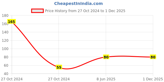 industrybuying.com BIG Pure 250 ml Citrus Fragrance Supreme Hand Wash Liquid Bottle big pure Price History Graph from 27 Oct 2024 to 30 Nov 2025