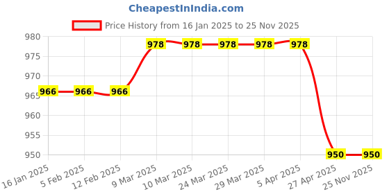 industrybuying.com Big Pure Descaler 5 Ltr Can big pure Price History Graph from 16 Jan 2025 to 25 Nov 2025