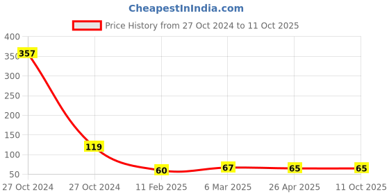 industrybuying.com BIG Pure Disinfectant Floor Cleaner 1 Ltr big pure Price History Graph from 27 Oct 2024 to 9 Oct 2025