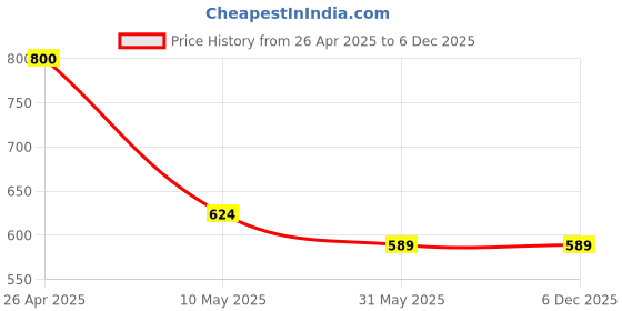 industrybuying.com BIG Pure Glass cleaner supreme BR3 5 Ltr big pure Price History Graph from 26 Apr 2025 to 5 Dec 2025