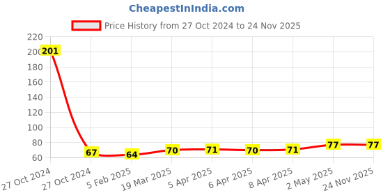 industrybuying.com Big Pure Hand Cleaning Paste 200 gm Pack big pure Price History Graph from 27 Oct 2024 to 24 Nov 2025