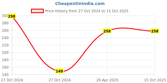 industrybuying.com BIG Pure Industrial Carbon Cleaner Liquid Supreme 530 ml, BPCCS530 big pure Price History Graph from 27 Oct 2024 to 14 Oct 2025