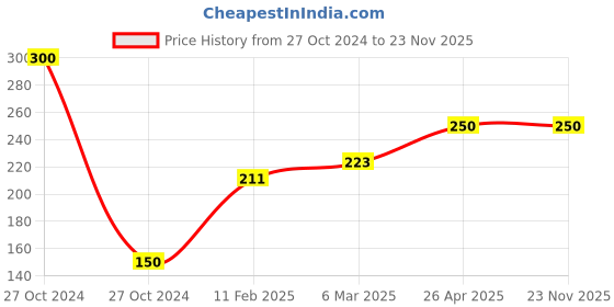 industrybuying.com BIG Pure Industrial Rust Remover Liquid 1 L, BPRR1 big pure Price History Graph from 27 Oct 2024 to 23 Nov 2025