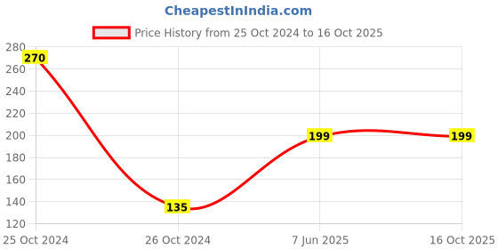 industrybuying.com BIG Pure Industrial Rust Remover Liquid 530 ml, BPRR530 big pure Price History Graph from 25 Oct 2024 to 16 Oct 2025