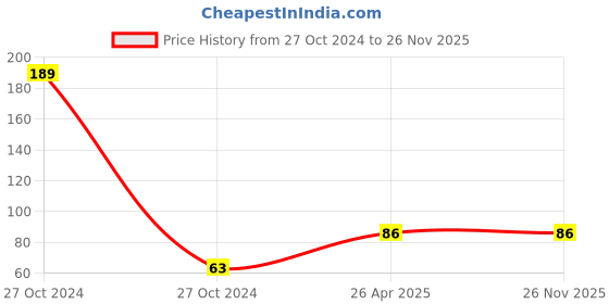 industrybuying.com Big Pure Toilet Cleaner 500 ml Bottle big pure Price History Graph from 27 Oct 2024 to 25 Nov 2025