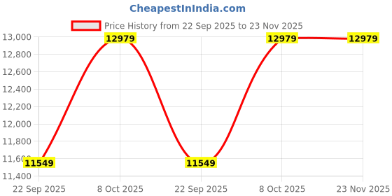 industrybuying.com Bigapple 107x51x97 cm with 250 Kg Capacity Tool Trolley TRL SPH SC Large - black - with buckets bigapple Price History Graph from 22 Sep 2025 to 22 Nov 2025