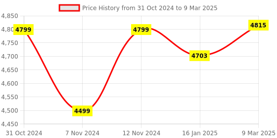 industrybuying.com Bigapple 150 Kg Capacity Iron with SS coating Platform Trolley TRLSPH bigapple Price History Graph from 31 Oct 2024 to 9 Mar 2025