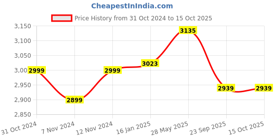 industrybuying.com Bigapple 150kg Capacity Single Platform Industrial Plastic Trolley, WH-1150 bigapple Price History Graph from 31 Oct 2024 to 15 Oct 2025