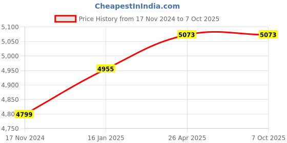 industrybuying.com BIGAPPLE 2.13 m (7 ft ) Aluminium Portable and Compact 7 Steps Folding Step Ladder bigapple Price History Graph from 17 Nov 2024 to 6 Oct 2025