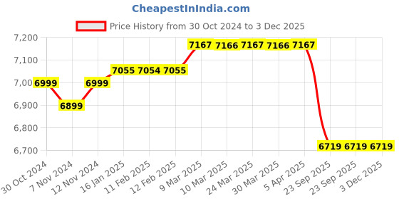 industrybuying.com Bigapple 250 Kg Green Dump Cart TC 2145 bigapple Price History Graph from 30 Oct 2024 to 2 Dec 2025