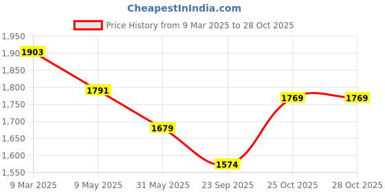 industrybuying.com Bigapple 30 Ltr Capacity Shopping Cart With Wheels BA-Basket30L-Blue bigapple Price History Graph from 9 Mar 2025 to 27 Oct 2025