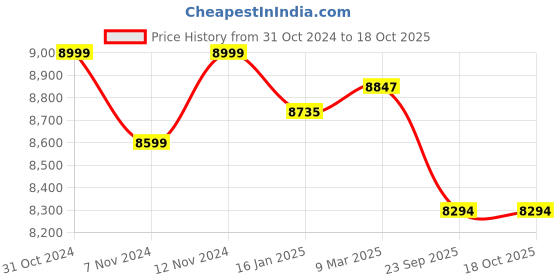industrybuying.com Bigapple 300 Kg Capacity Metal Dump cart With Wheels DC2145 bigapple Price History Graph from 31 Oct 2024 to 17 Oct 2025