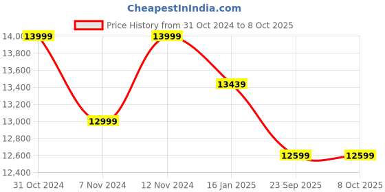 industrybuying.com Bigapple 300 Kg Capacity Platform Trolley WH-4 bigapple Price History Graph from 31 Oct 2024 to 7 Oct 2025