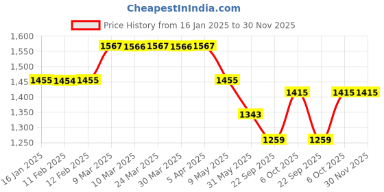 industrybuying.com Bigapple 35 Kg Capacity Folded Hand Trolley TRLSPL Steel bigapple Price History Graph from 16 Jan 2025 to 30 Nov 2025